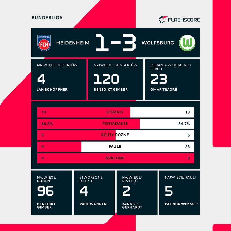 Statystyki meczu Heidenheim - Wolfsburg