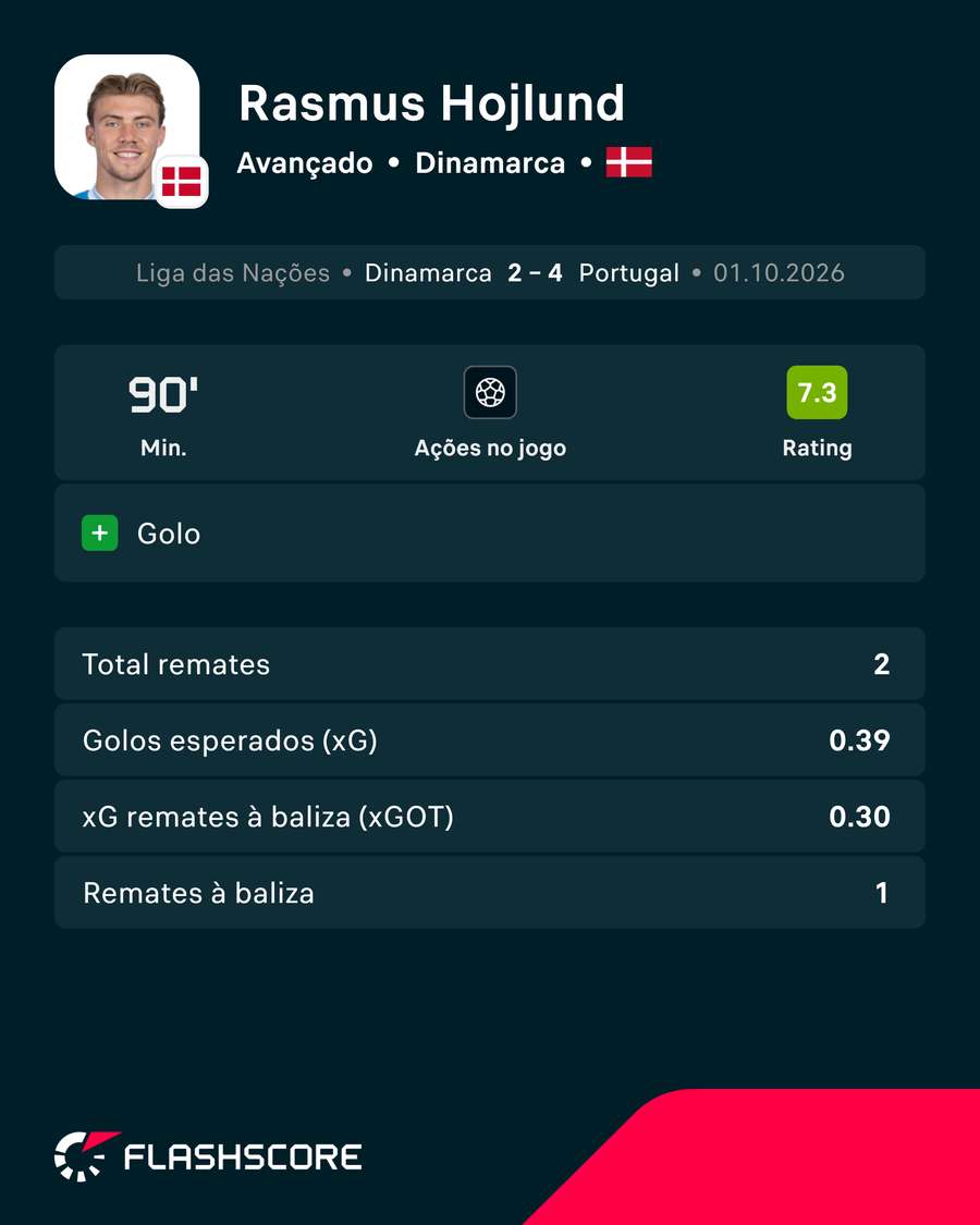 A exibição de Rasmus Hojlund contra Portugal