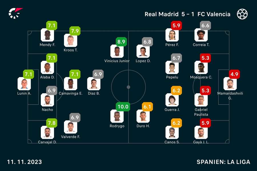 Real vs. Valencia: Die Noten zum Spiel.