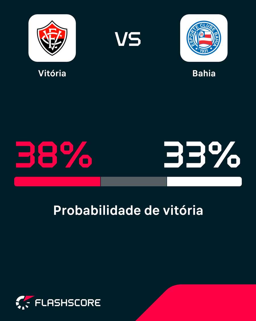 Chances de triunfo em Vitória x Bahia Chances de triunfo em Vitória x Bahia