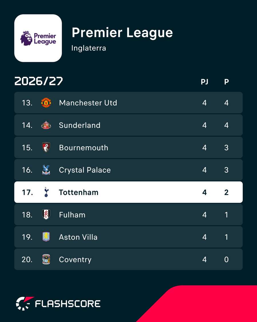Tottenham é 17.º classificado Tottenham é 17.º classificado