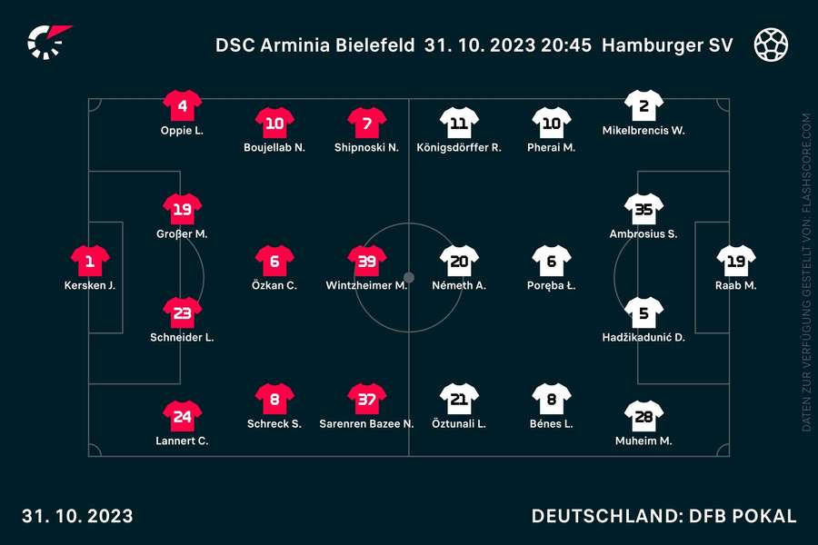 Aufstellungen Bielefeld vs. Hamburg