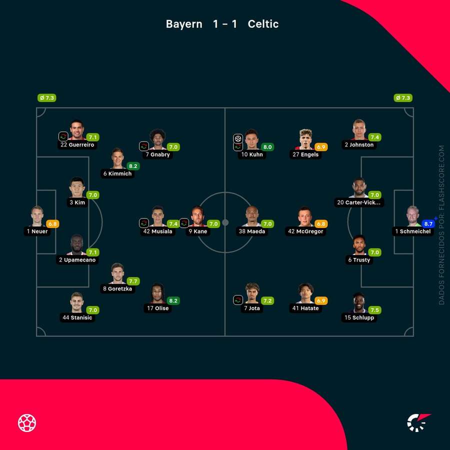 Pontuações dos jogadores