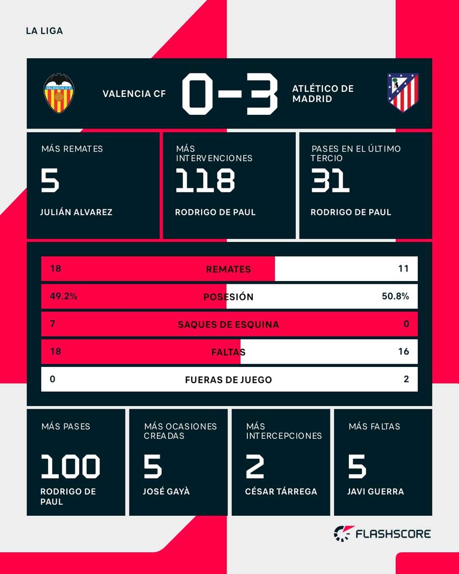 Estadísticas del Valencia-Atlético de Madrid Estadísticas del Valencia-Atlético de Madrid