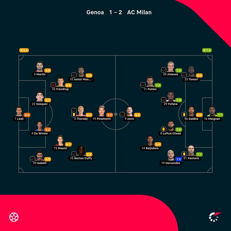As notas dos jogadores