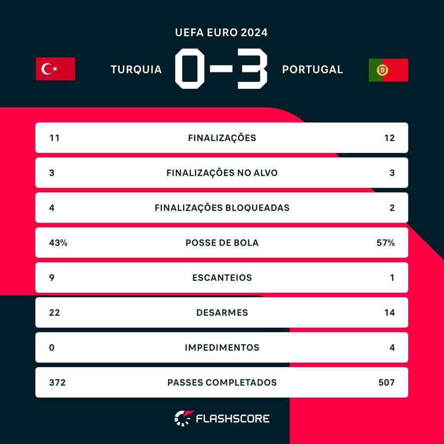 As estatísticas da vitória de Portugal sobre a Turquia