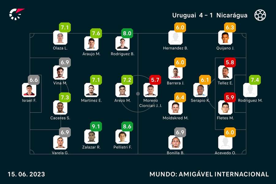 As notas dos jogadores