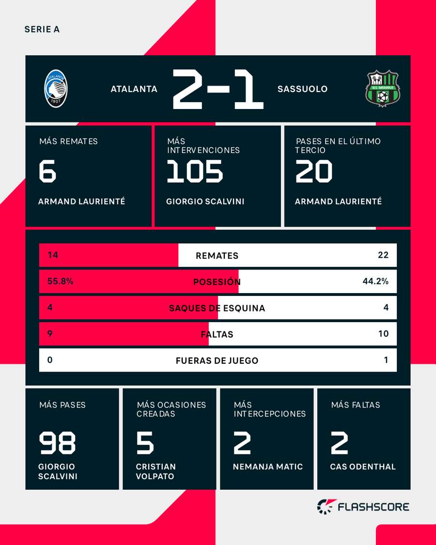 Estadísticas del partido