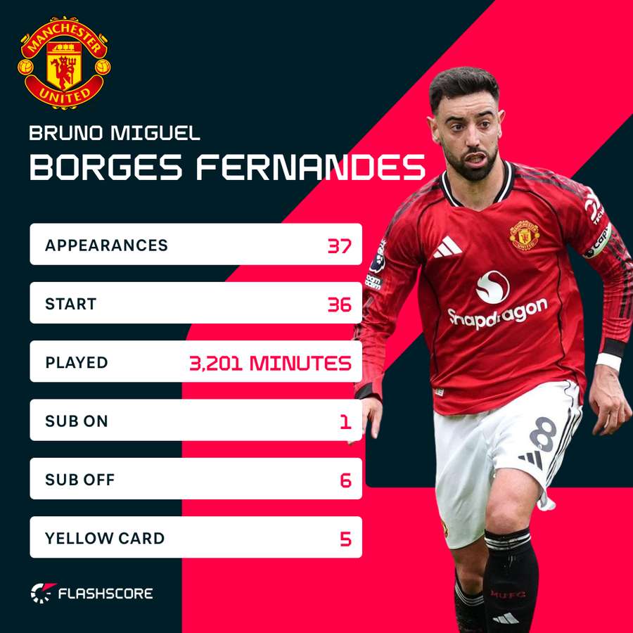 Bruno Fernandes stats - Season 2025/26 Bruno Fernandes stats - Season 2025/26