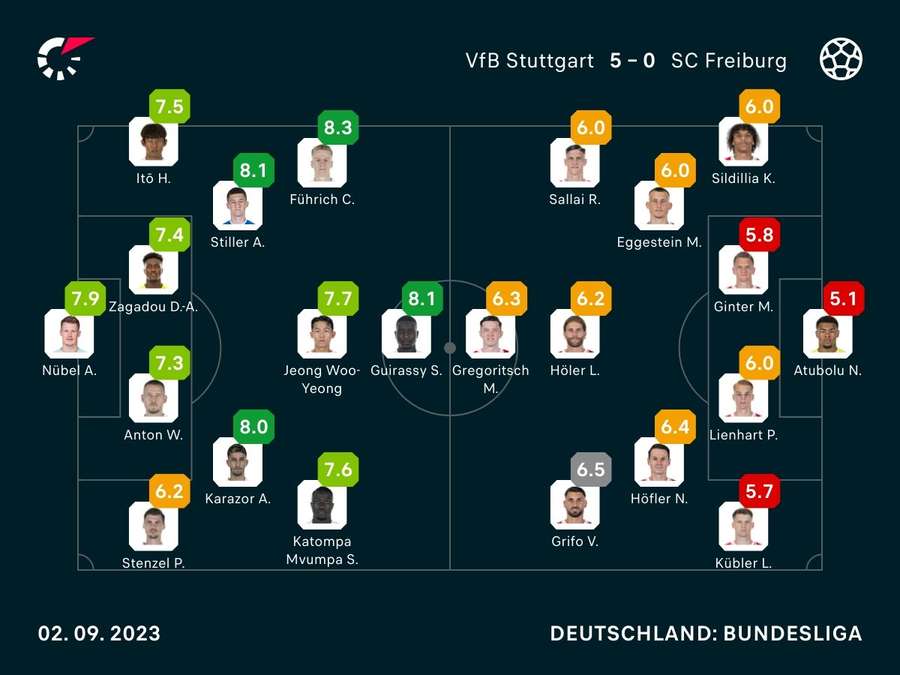 Noten: Stuttgart vs. Freiburg