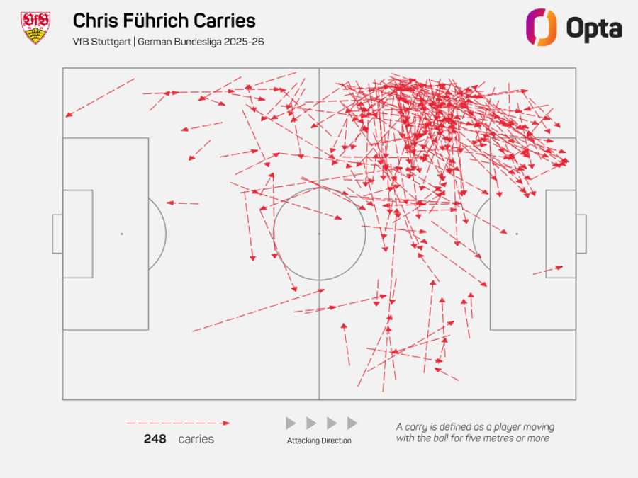 Führich tem sido suplente utilizado