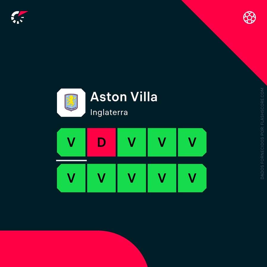 A forma recente do Aston Villa A forma recente do Aston Villa