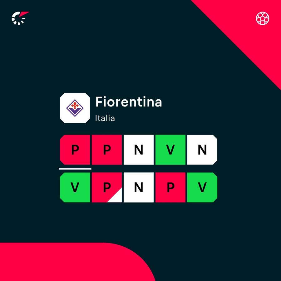 Le ultime partite della Fiorentina