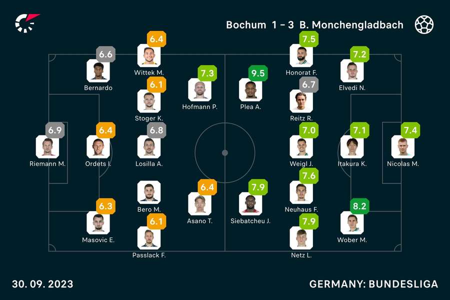 Die Noten zu Bochum vs. Mönchengladbach.