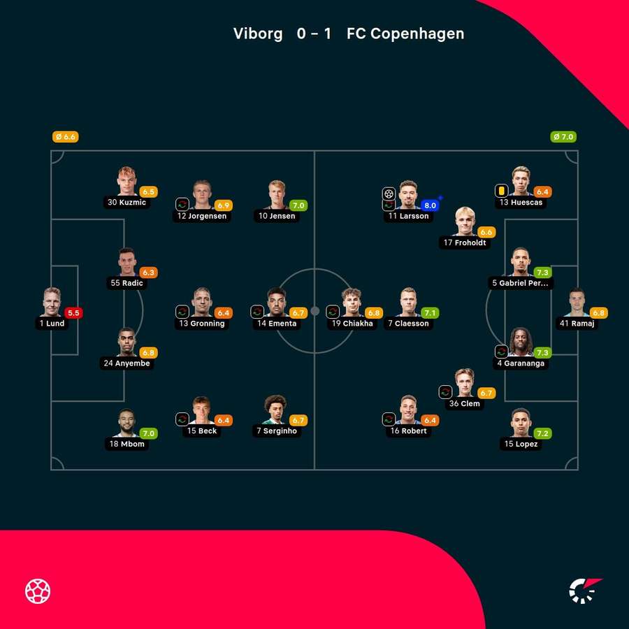 Viborg - FC Copenhagen - Player ratings Viborg - FC Copenhagen - Player ratings