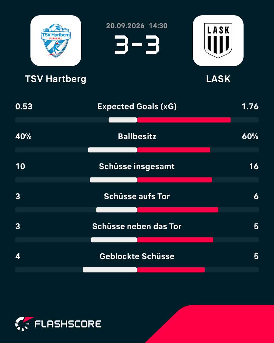 Match-Statistik: TSV Hartberg vs. LASK Match-Statistik: TSV Hartberg vs. LASK