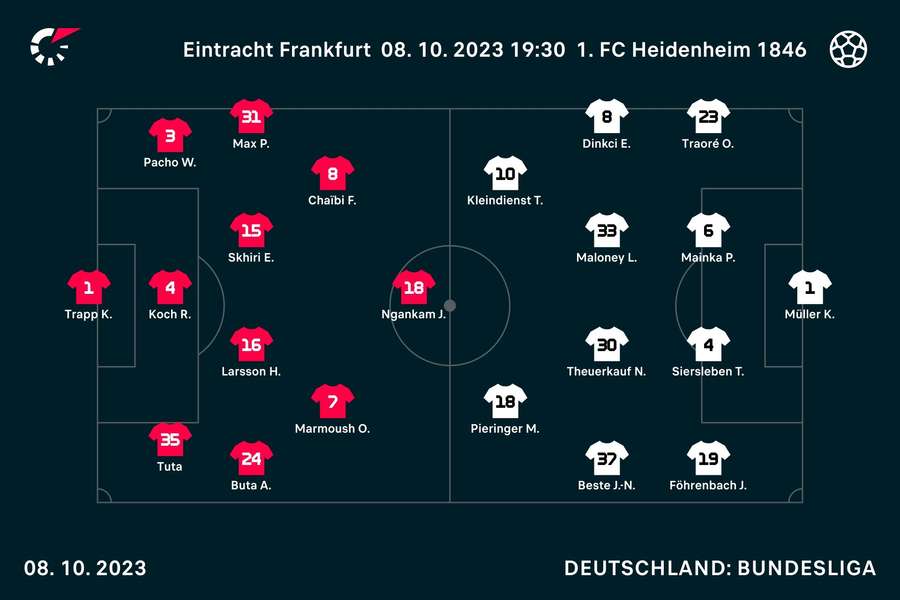 Frankfurt vs. Heidenheim: Die Aufstellungen.