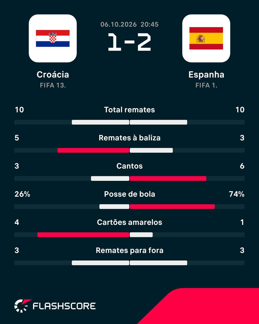 Estatísticas da partida Estatísticas da partida