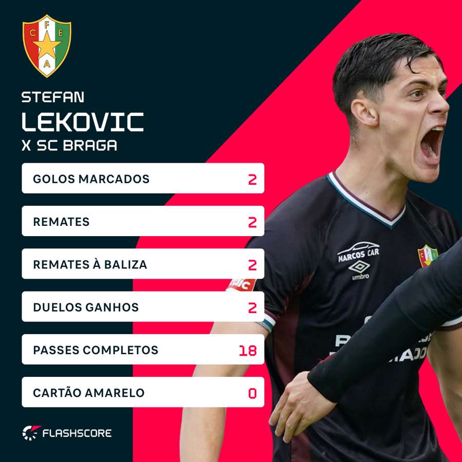 Lekovic foi o herói do Estrela Lekovic foi o herói do Estrela