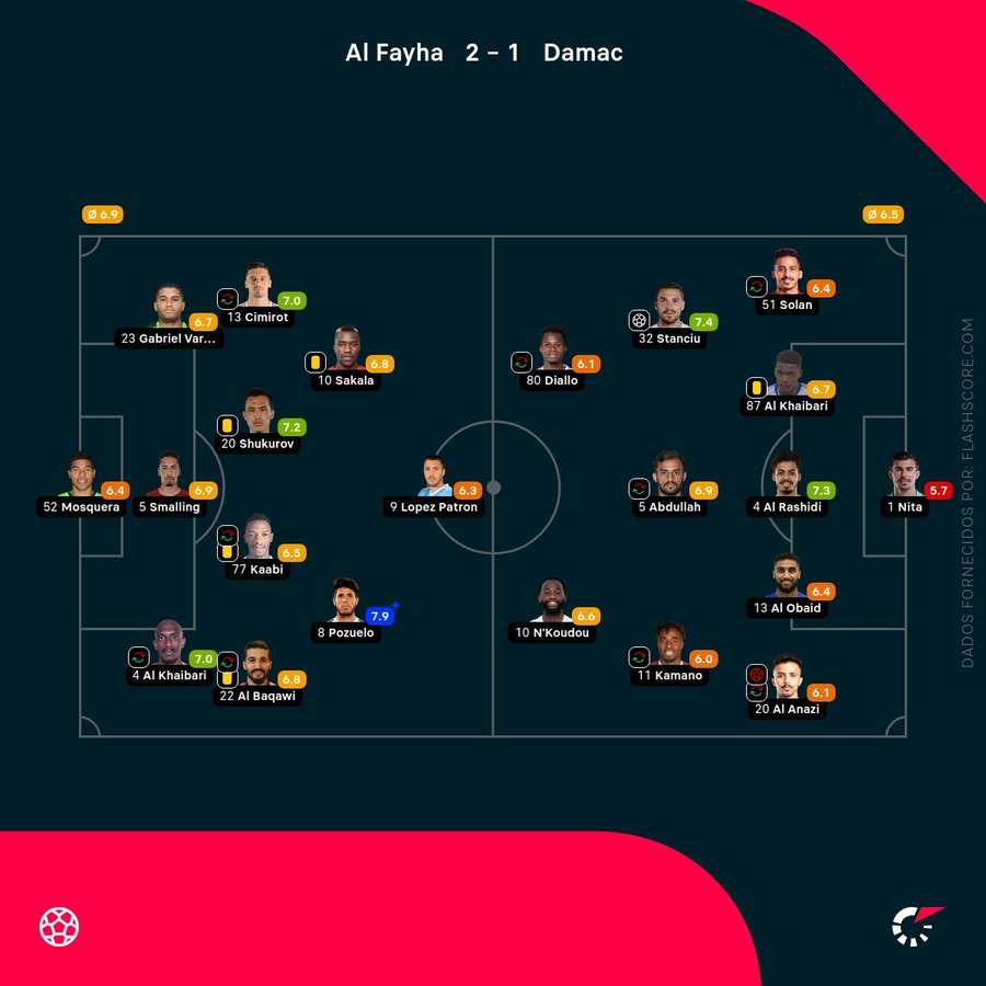 Notas dos jogadores
