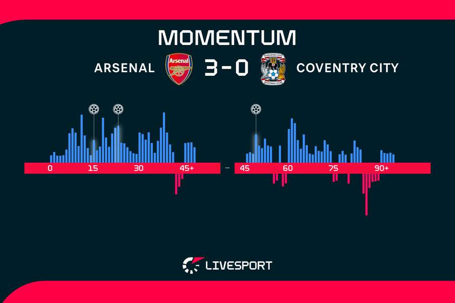 Momentum zápasu. Momentum zápasu.