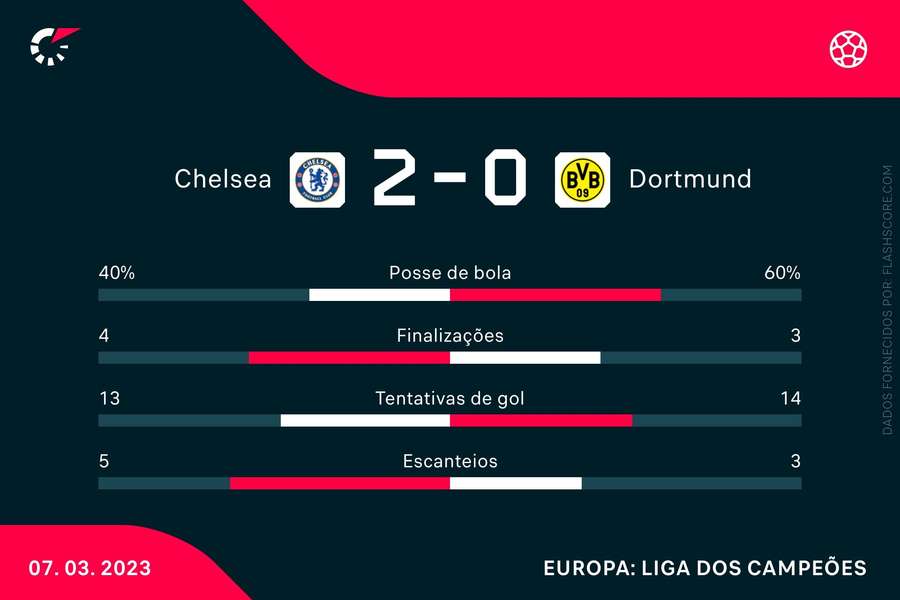 As estatísticas da vitória do Chelsea sobre o Borussia