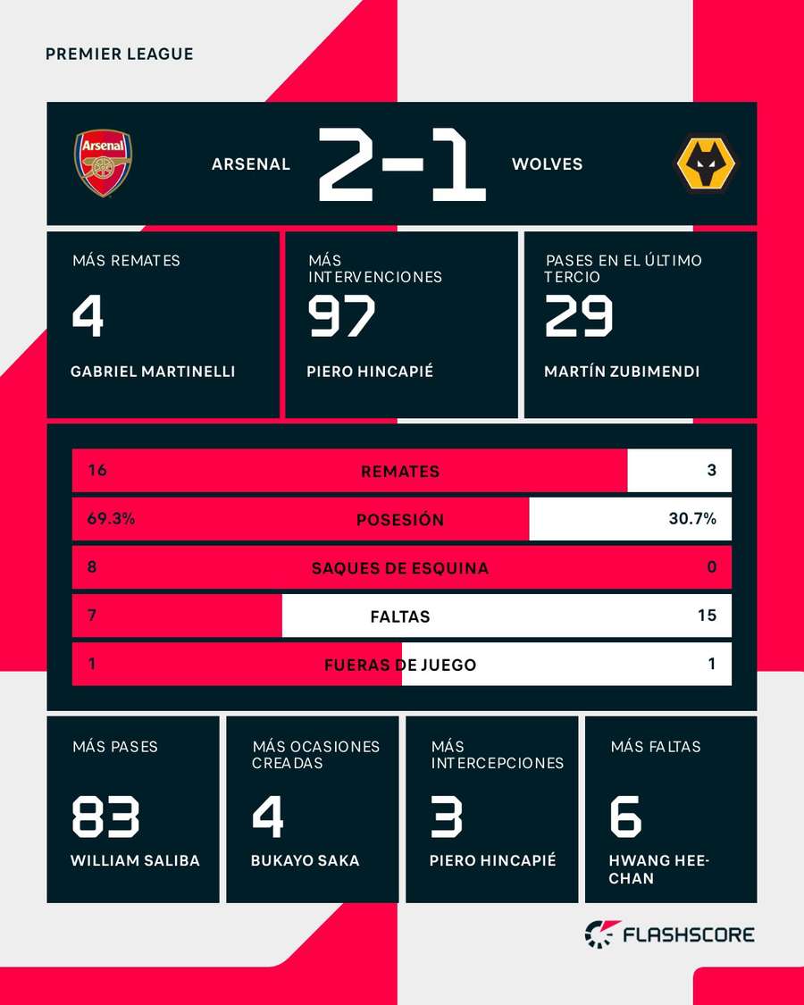 Estadísticas del Arsenal-Wolverhampton Estadísticas del Arsenal-Wolverhampton