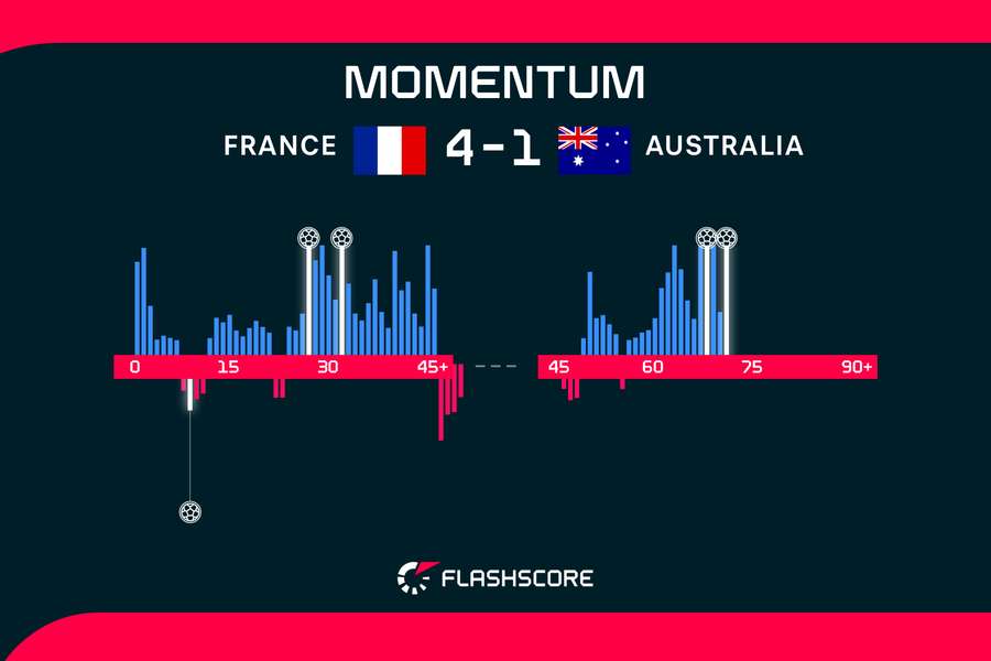 France v Australia momentum