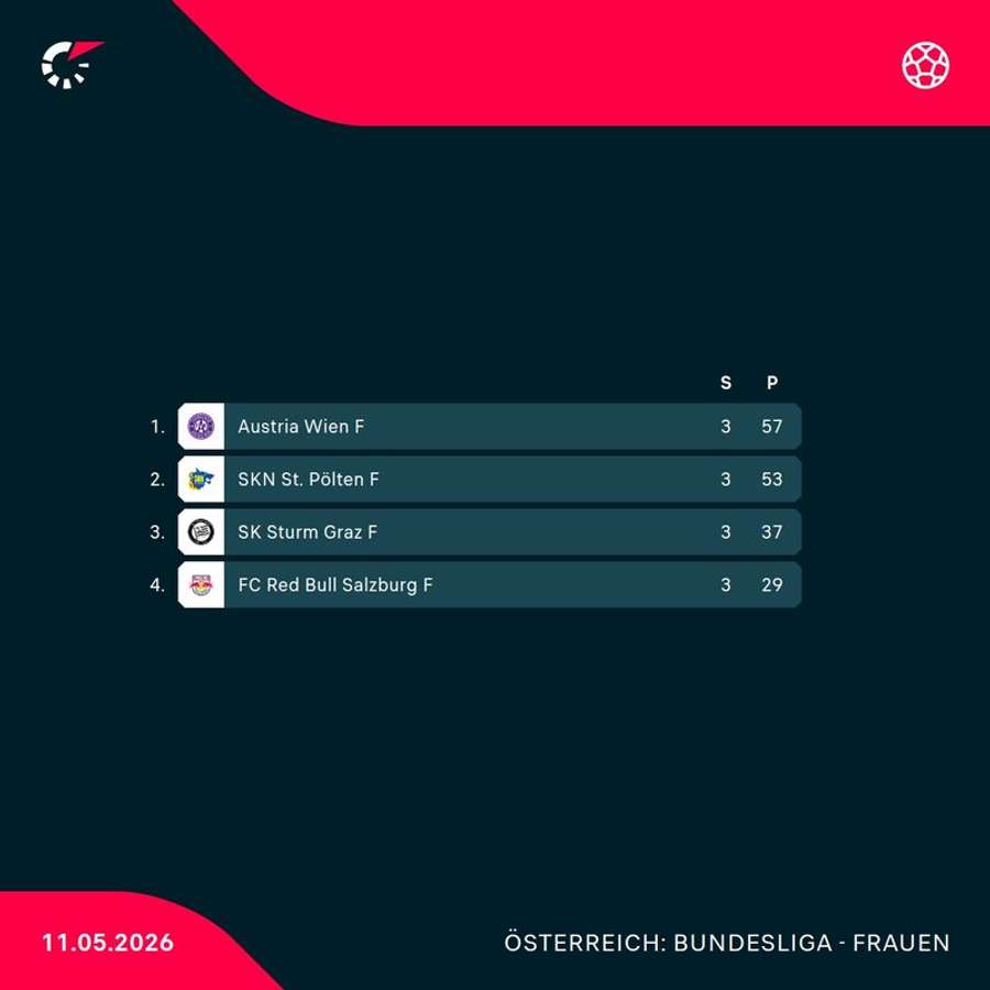 ADMIRAL Frauen Bundesliga: aktueller Tabellenstand der Meister-Gruppe nach Runde 21
