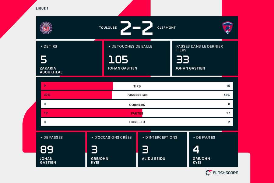 Statistiques du match Statistiques du match