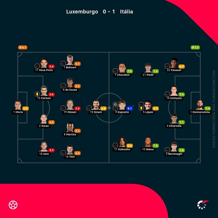 Notas dos jogadores Notas dos jogadores