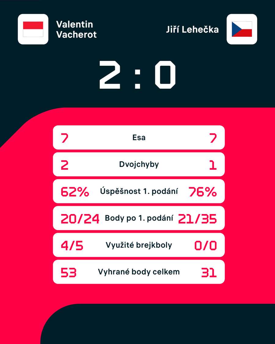 Statistiky zápasu. Statistiky zápasu.