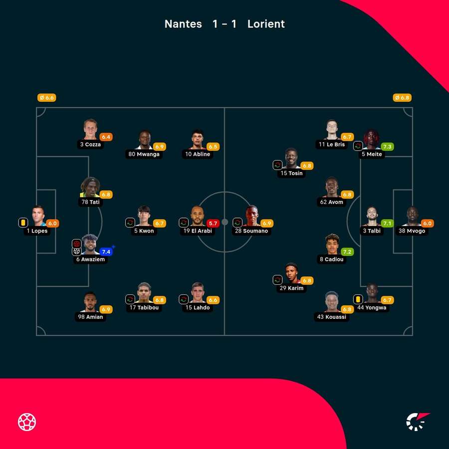 Le valutazioni dei giocatori