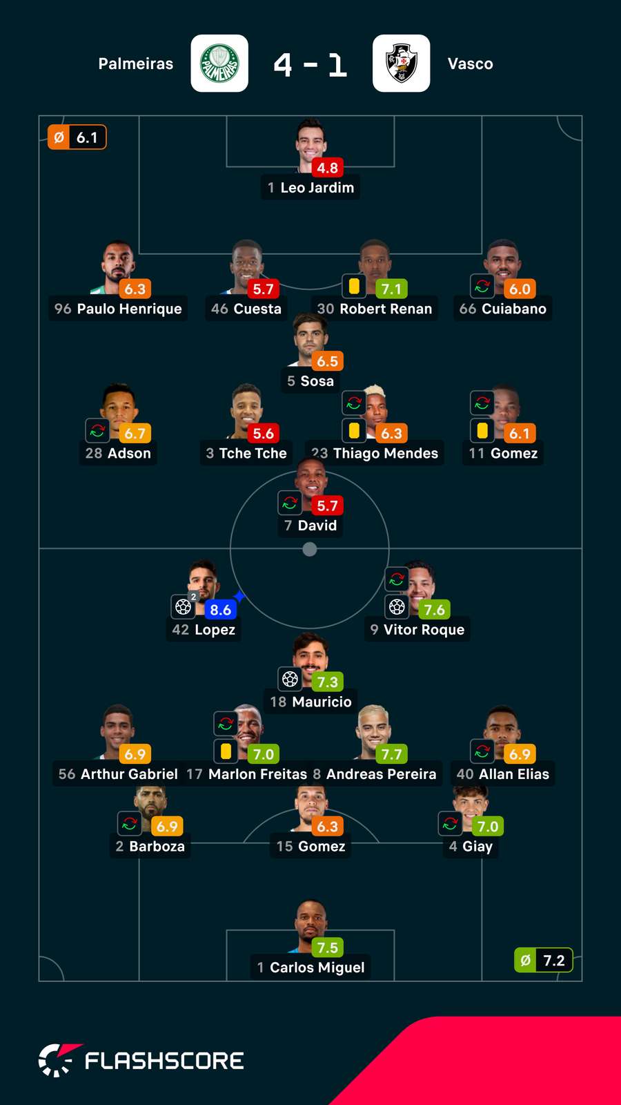 Notas dos jogadores