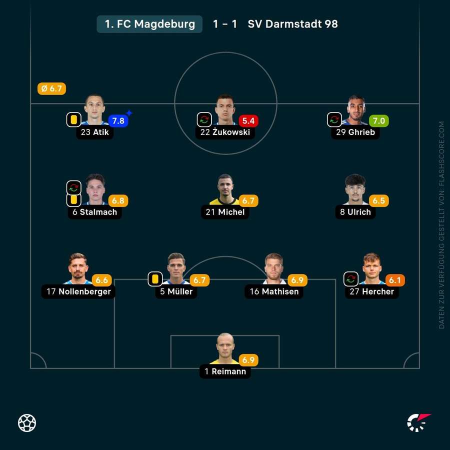 Spielernoten: 1. FC Magdeburg