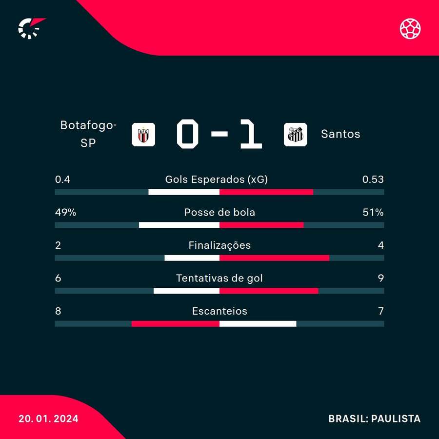 As estatísticas de Botafogo-SP 0x1 Santos