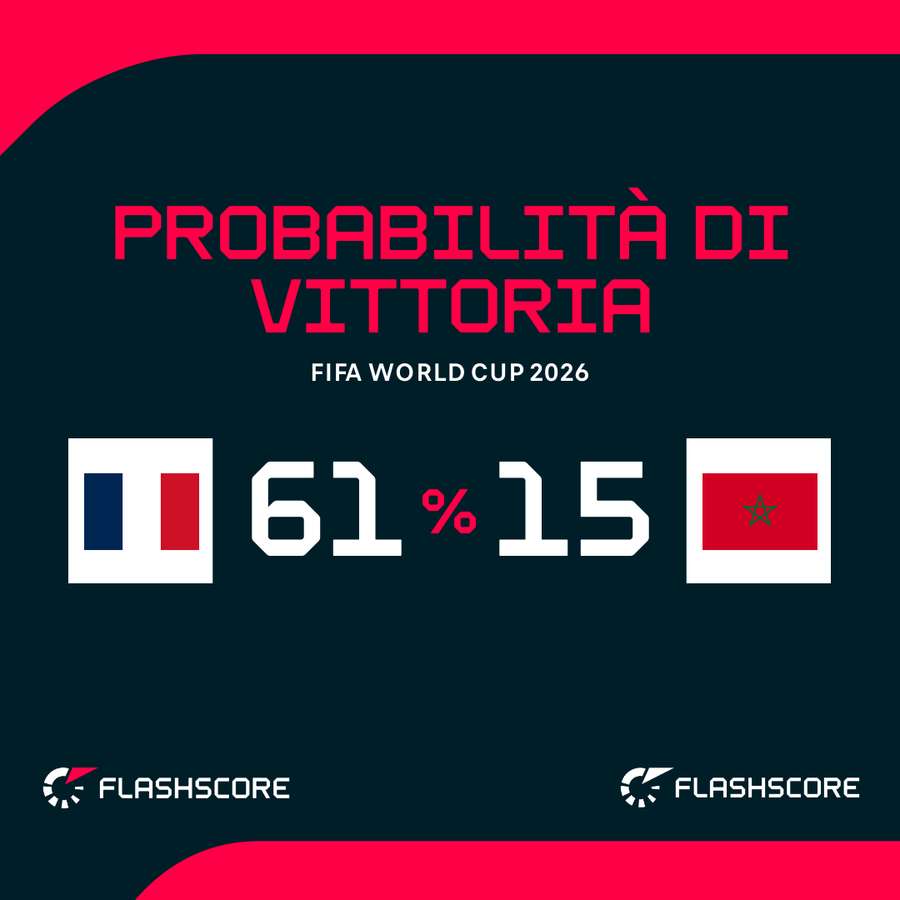 Le probabilità di vittoria