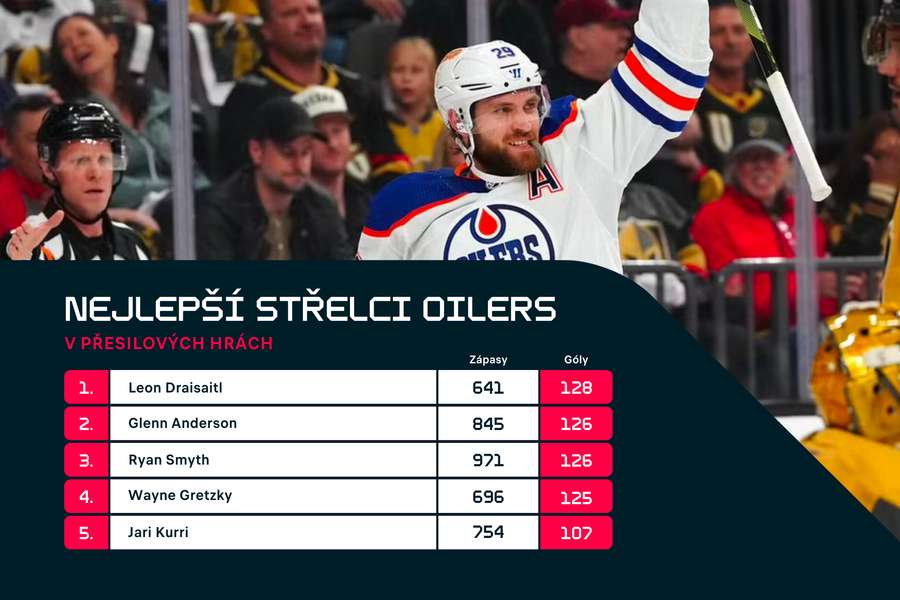 Historická tabulka střelců hokejistů Edmontonu v přesilových hrách.