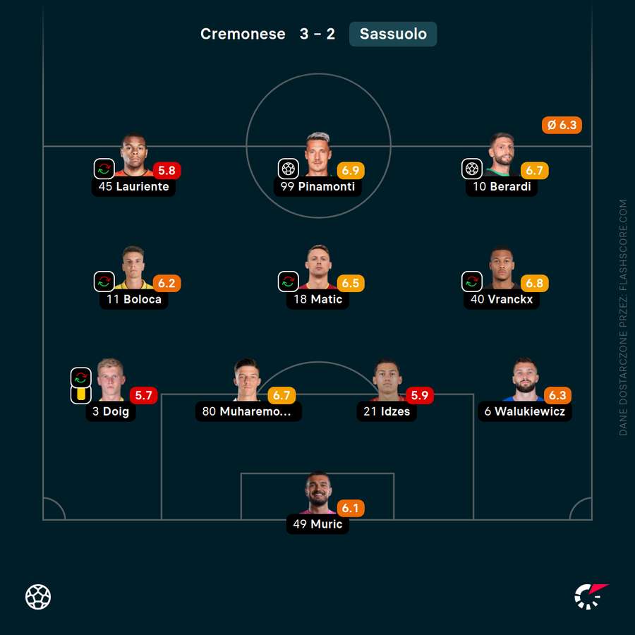 Oceny składu Sassuolo za mecz z Cremonese