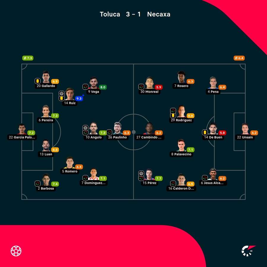 Las notas de los jugadores