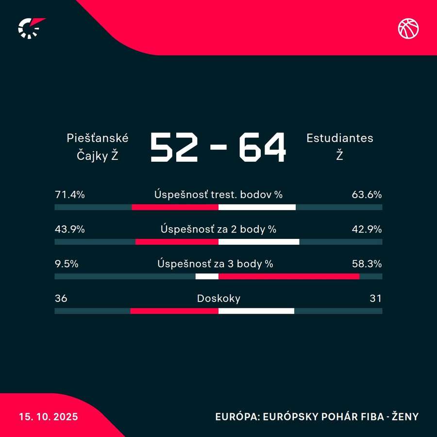 Štatistiky zápasu. Štatistiky zápasu.