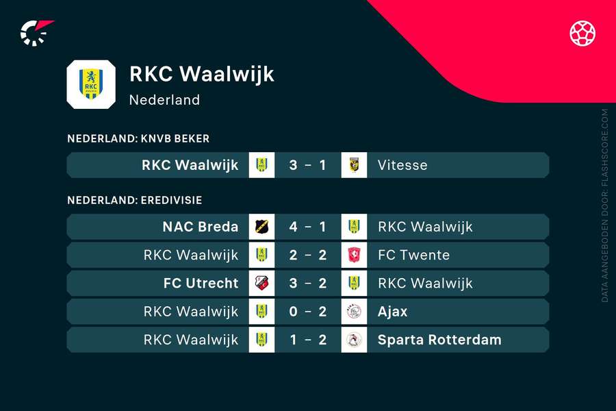 Laatste resultaten RKC