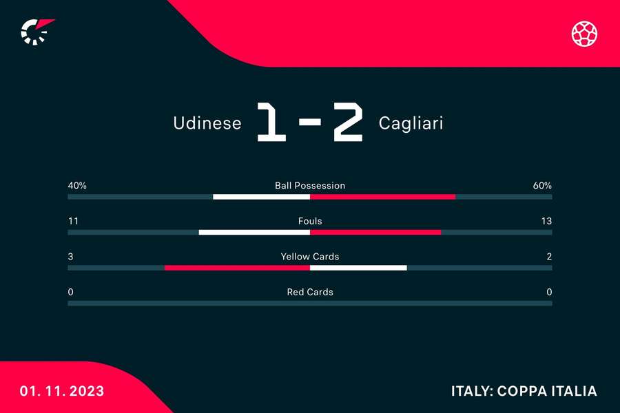 Coppa Italia: Genoa-Reggiana 2-1, Lecce-Parma 2-4, Udinese-Cagliari 1-2