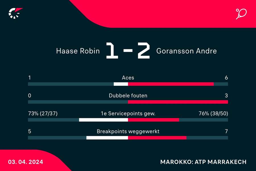 Statistieken Haase/Mies - Goransson/Stalder