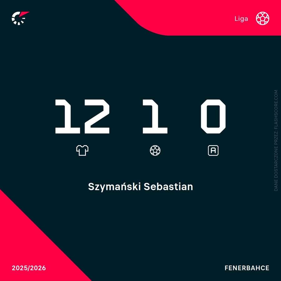 Sebastian Szymański - statystyki ligowe Sebastian Szymański - statystyki ligowe