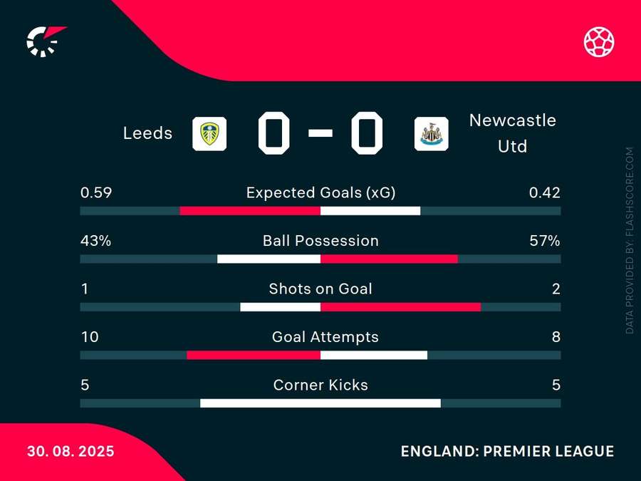 Key stats