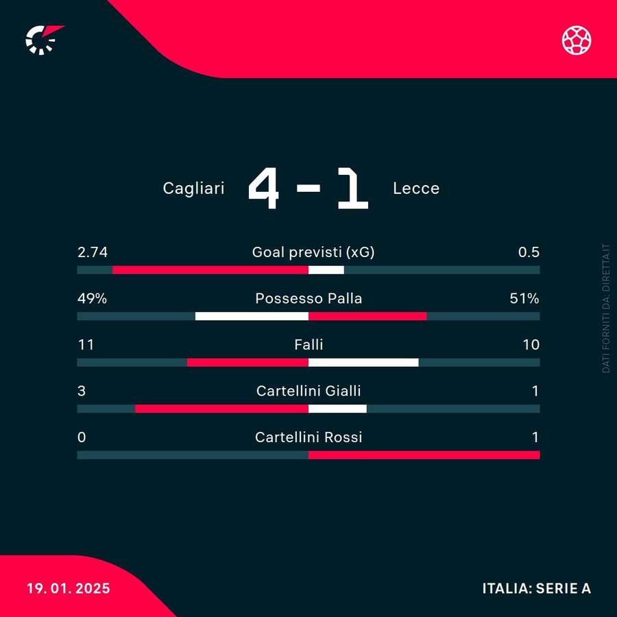 Le statistiche del match