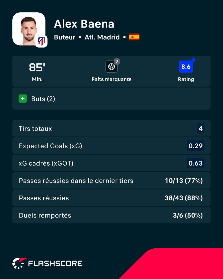 Álex Baena, homme du match pour Flashscore Ratings Álex Baena, homme du match pour Flashscore Ratings