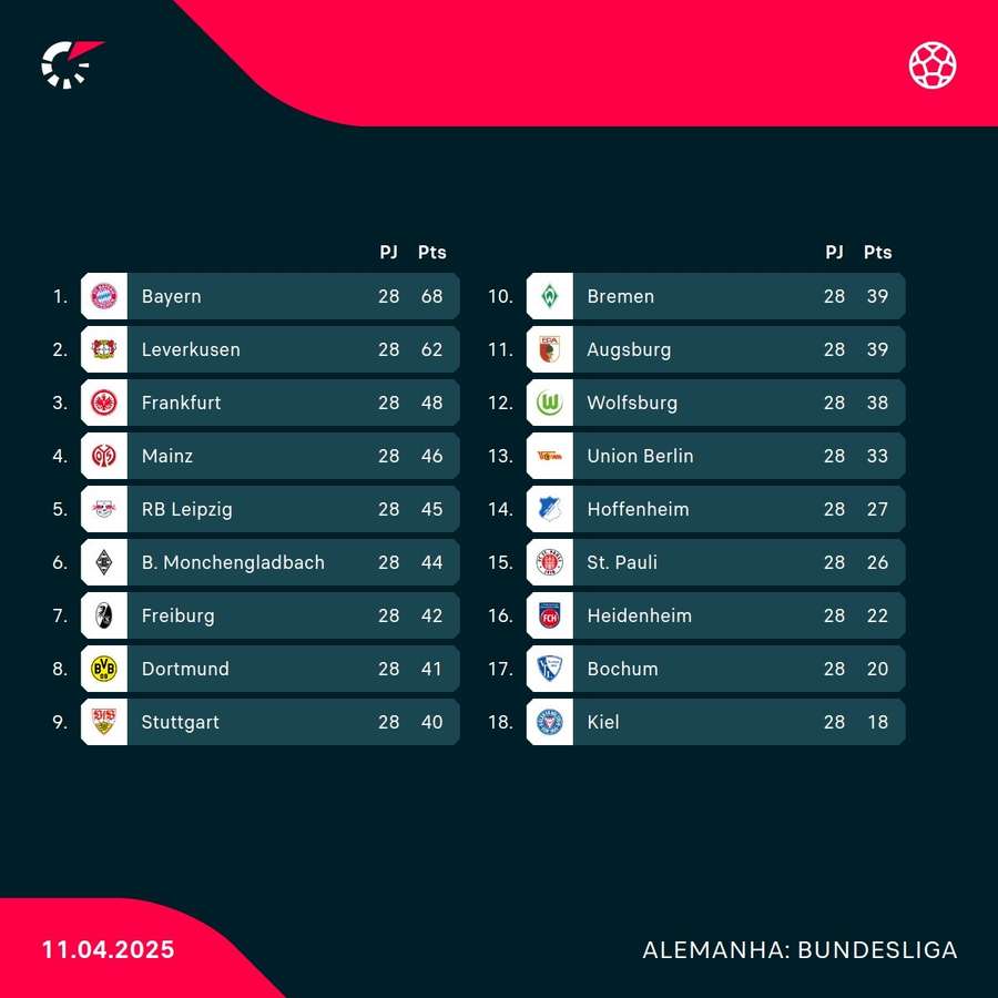 A classificação da Bundesliga A classificação da Bundesliga