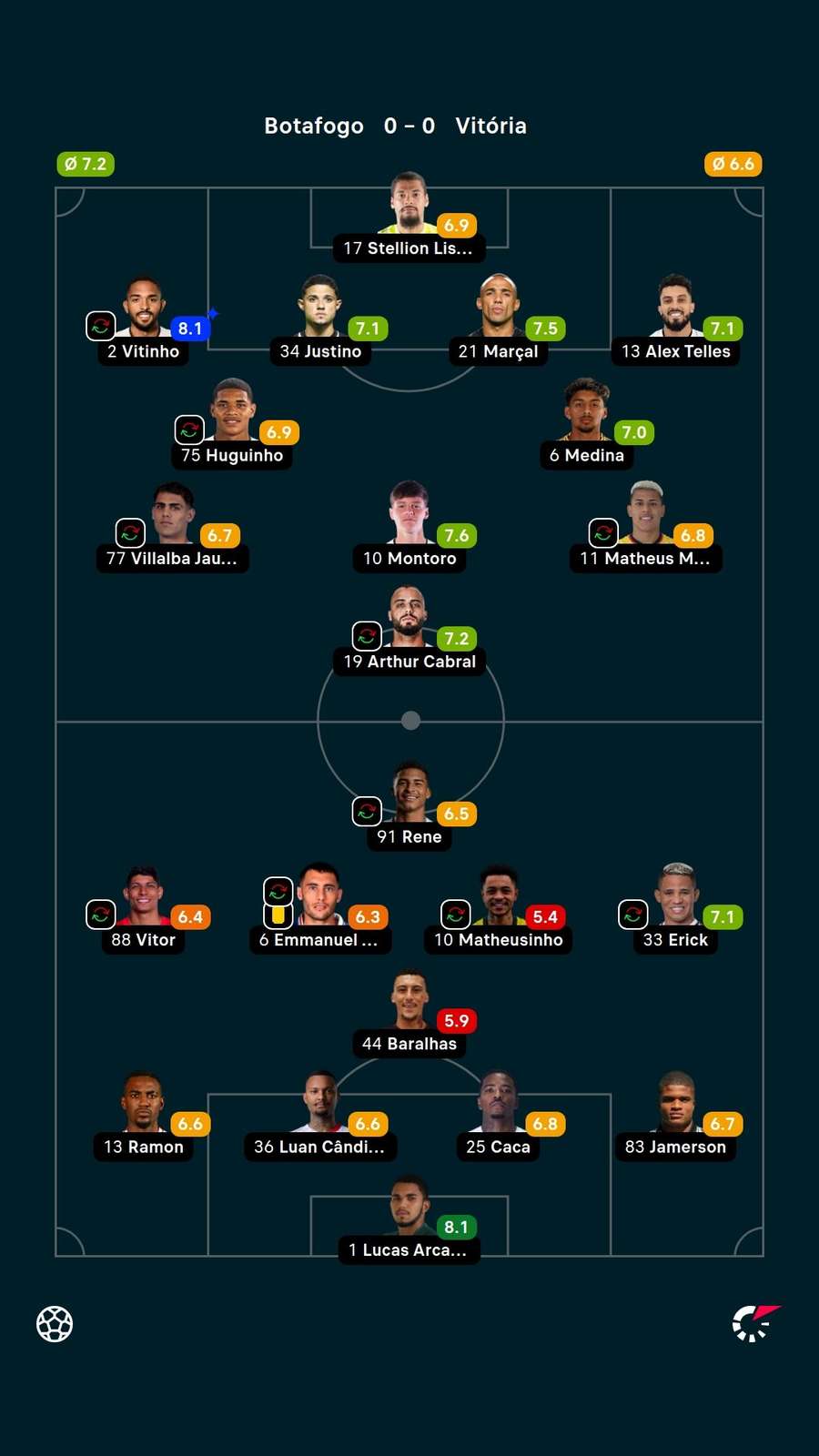 Notas dos jogadores Notas dos jogadores